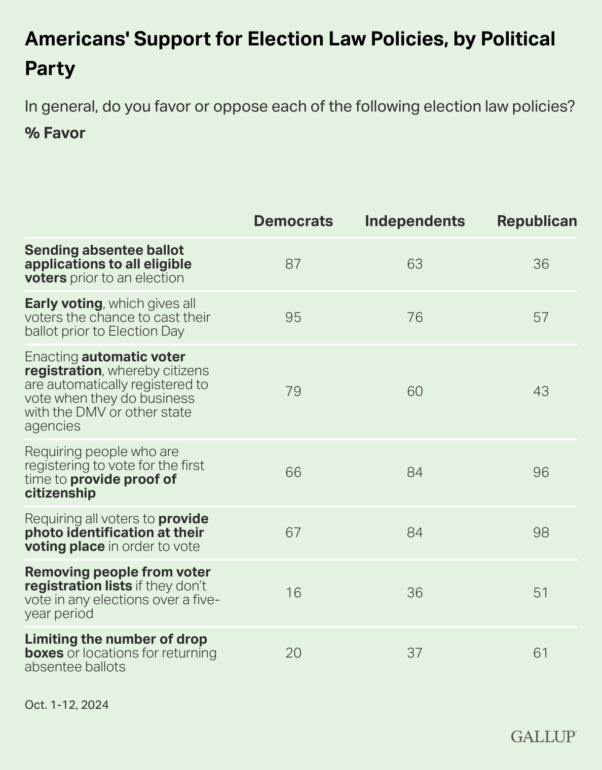 Americans Endorse Both Early Voting and Voter Verification