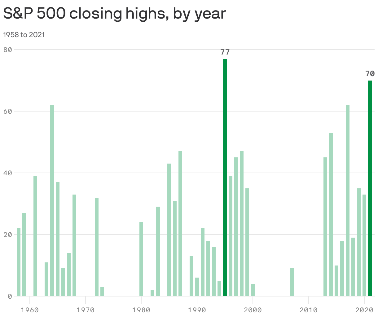 S&P 500 closing highs, by year