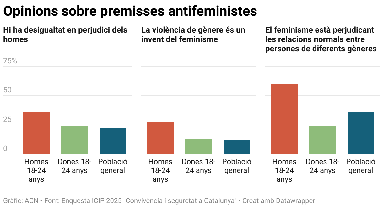 Opiniones sobre premisas antifeministas (Small multiple column chart)