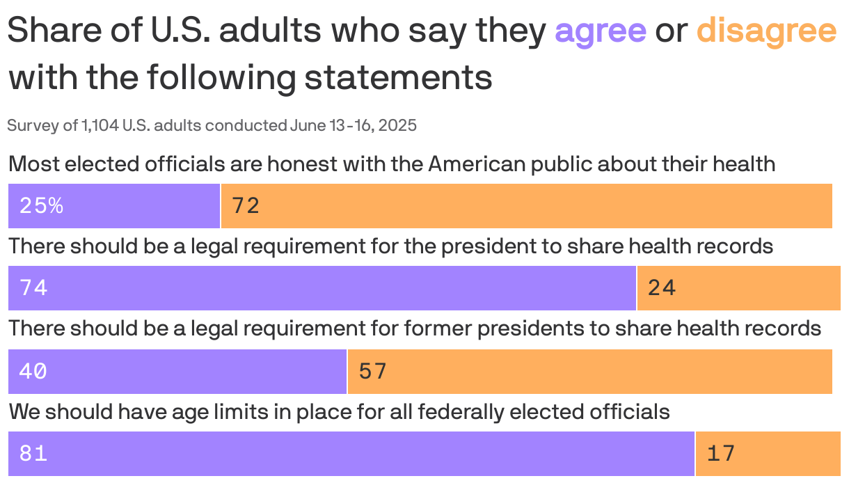 A bar chart showing the percentage of U.S. adults who say they agree or disagree with various statements from a survey of 1,104 participants conducted from June 13 to 16, 2025.  25% say most elected officials are honest about their health, 40% agree former presidents should  share their health records, 74% agree that the current resident should share their health records, and  81% support age limits for federal officials.