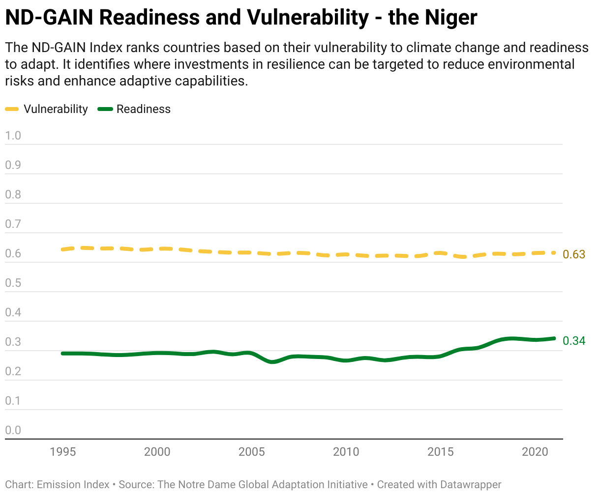 Greenhouse Gas Emissions in the Niger 13 Line chart showing total greenhouse gas emissions in the Niger since 1990.