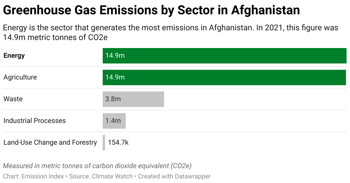 Greenhouse Gas Emissions in Afghanistan 7 Chart showing 2020 emissions in Afghanistan for the energy, agriculture, industrial, waste and land-use sectors.