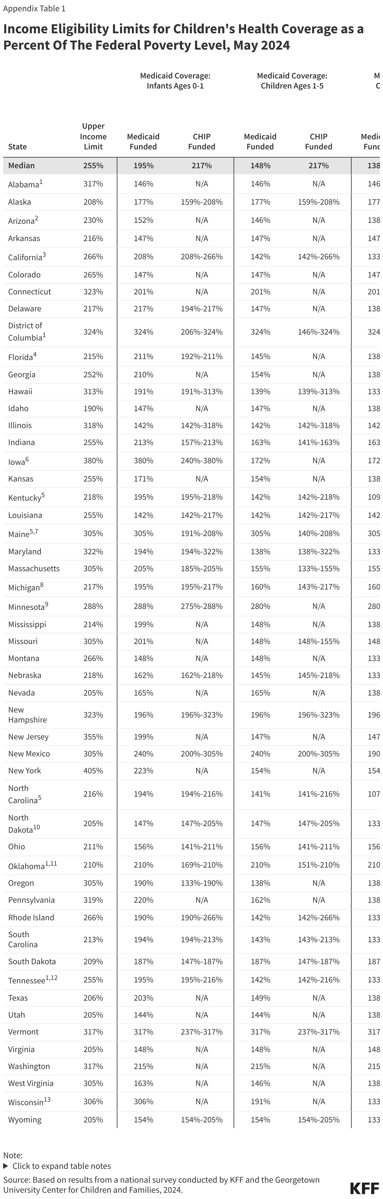 Income Eligibility Limits for Children's Health Coverage as a Percent Of The Federal Poverty Level, May 2024 data chart