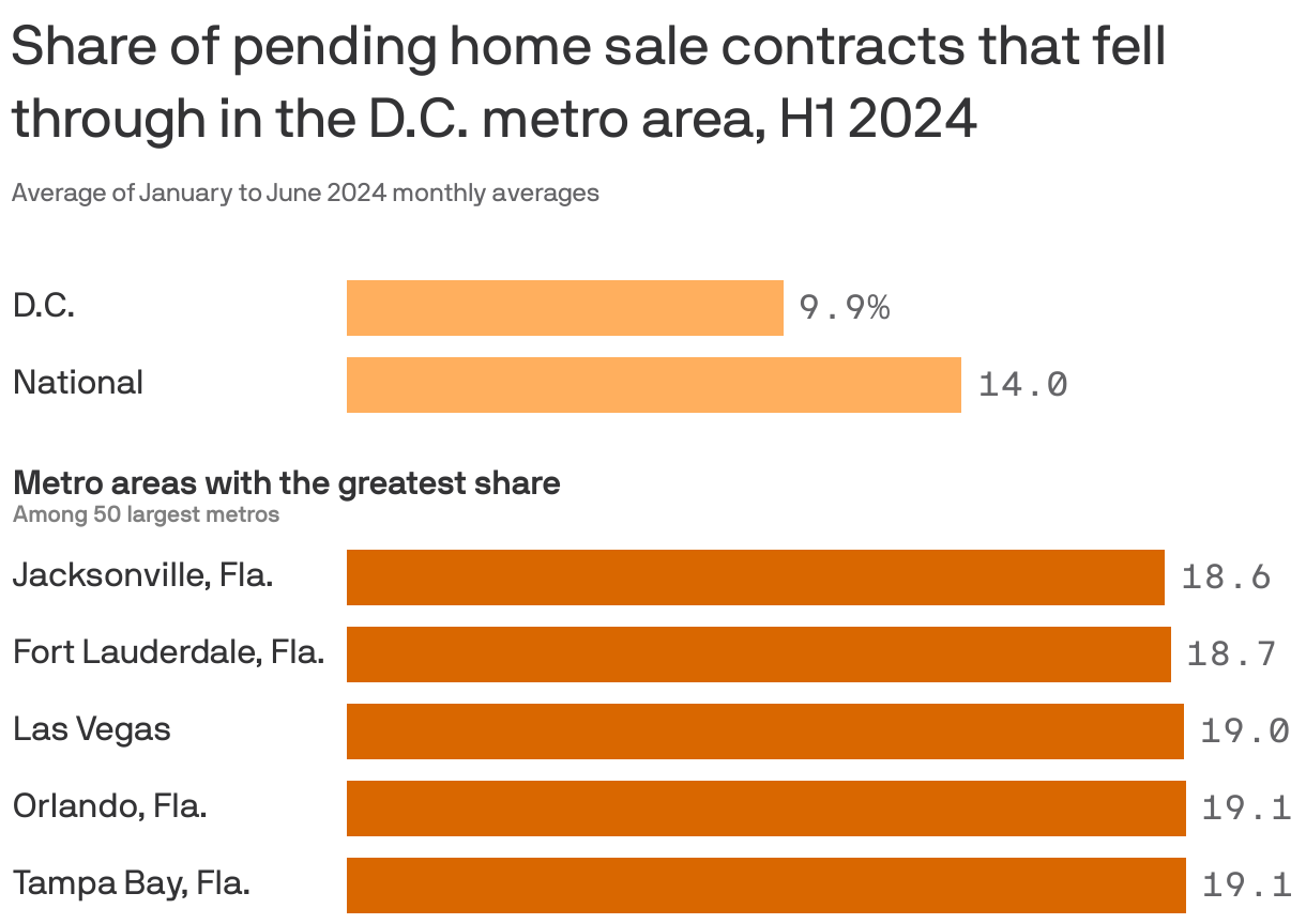 Bar chart showing the average share of pending home sales that have fallen out of contract from January to June 2024 in the D.C. metro area is 9.9% while the national average is 14%. Among the 50 largest metro areas, the cities with the largest share are Jacksonville, Fla.; Fort Lauderdale, Fla.; Las Vegas; Orlando, Fla. and Tampa Bay, Fla., all with shares greater than 18.5%.