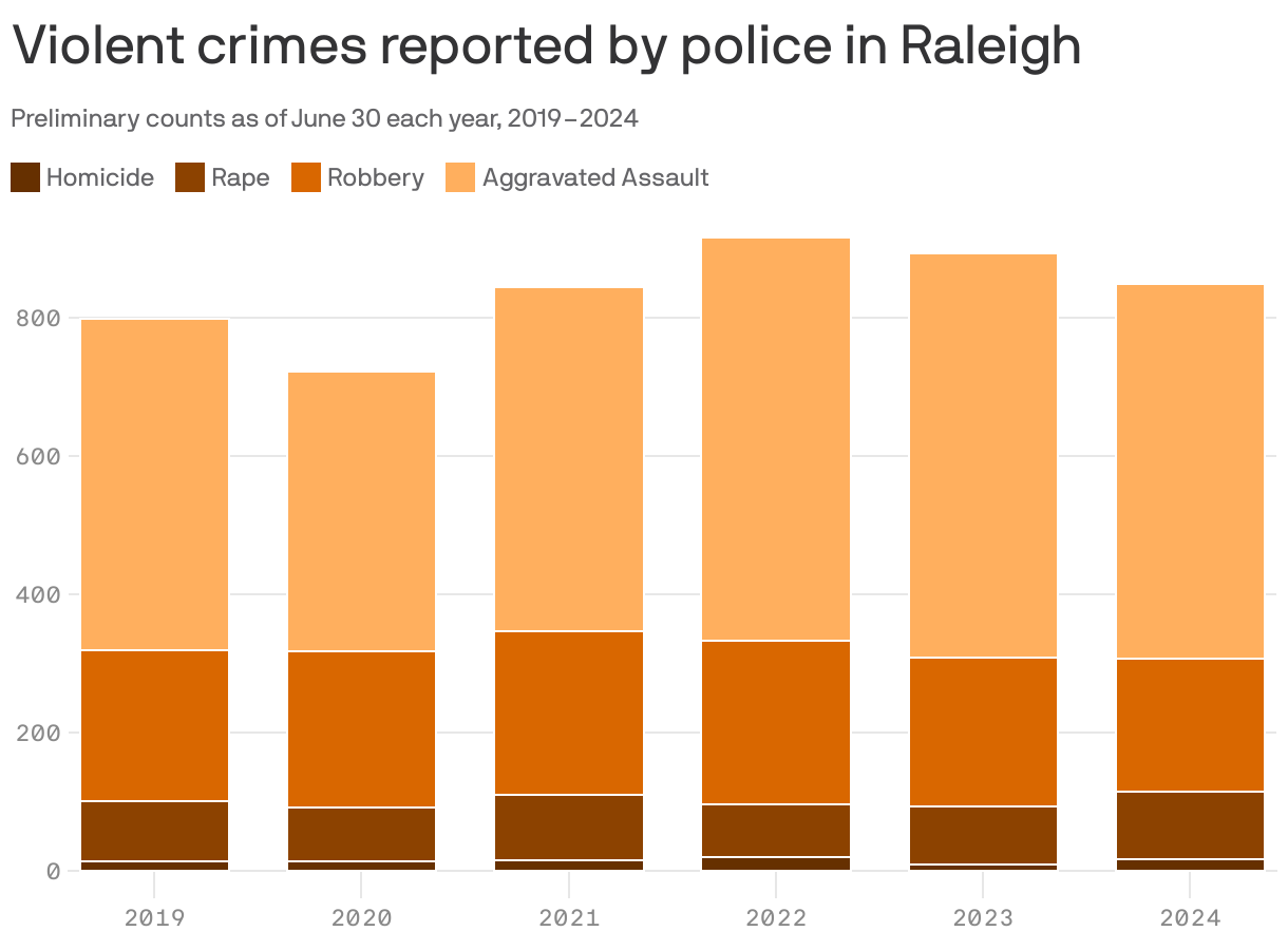 A stacked column chart showing the number of violent crimes reported as of June 30th of each year to police in Raleigh from 2019 to 2024. The chart includes counts for homicide, rape, robbery and aggravated assault. The total number of violent crimes reported for 2024 was 850.