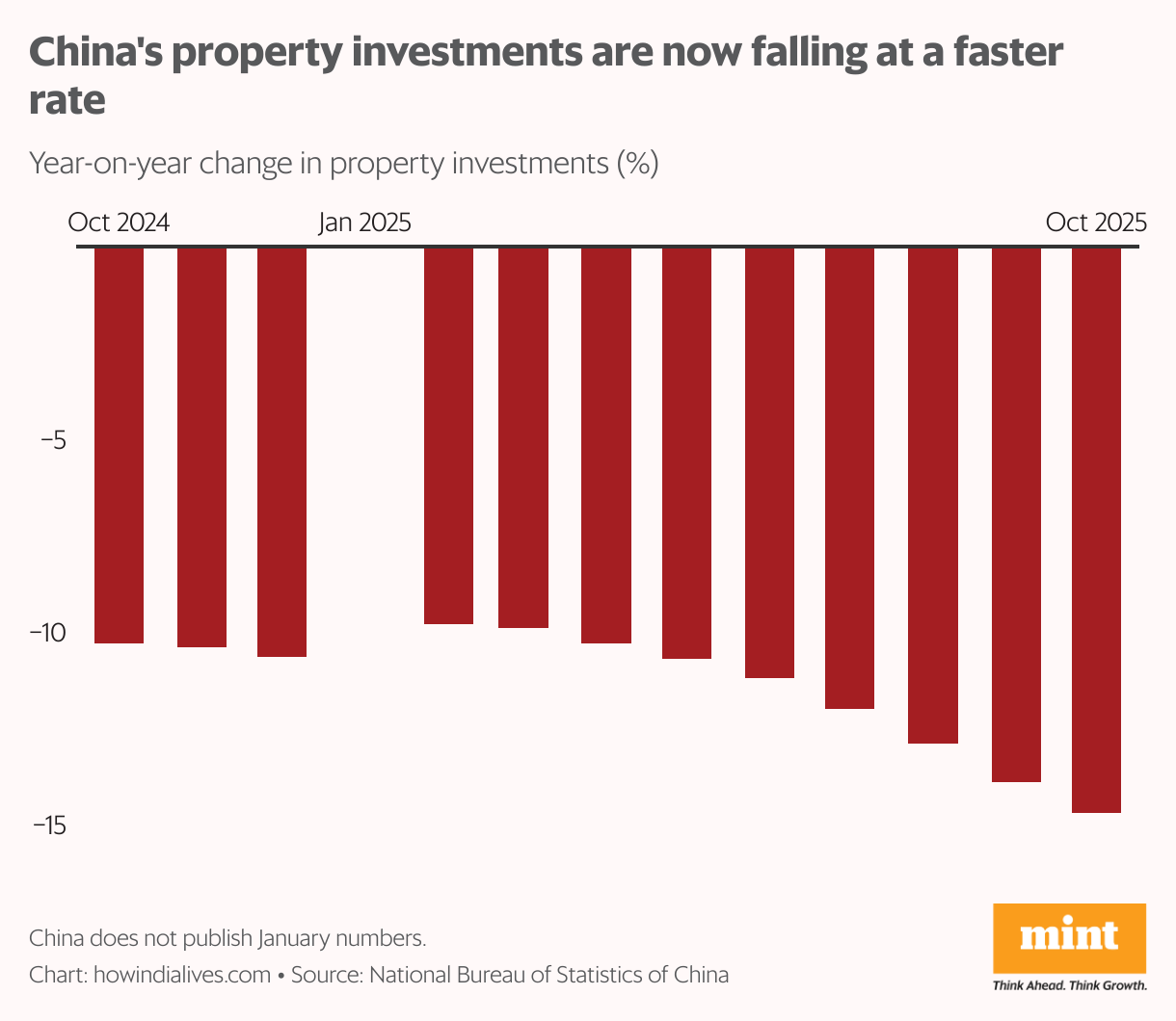 Bar chart showing negative year-on-year percentage changes in property investment from October 2024 to October 2025, with the decline deepening over time and reaching about minus 14.7% in October 2025.