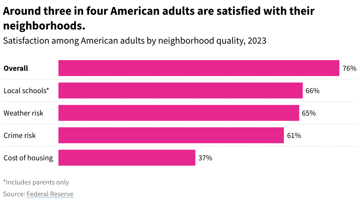 A bar chart showing satisfaction among American adults by neighborhood quality in 2023.