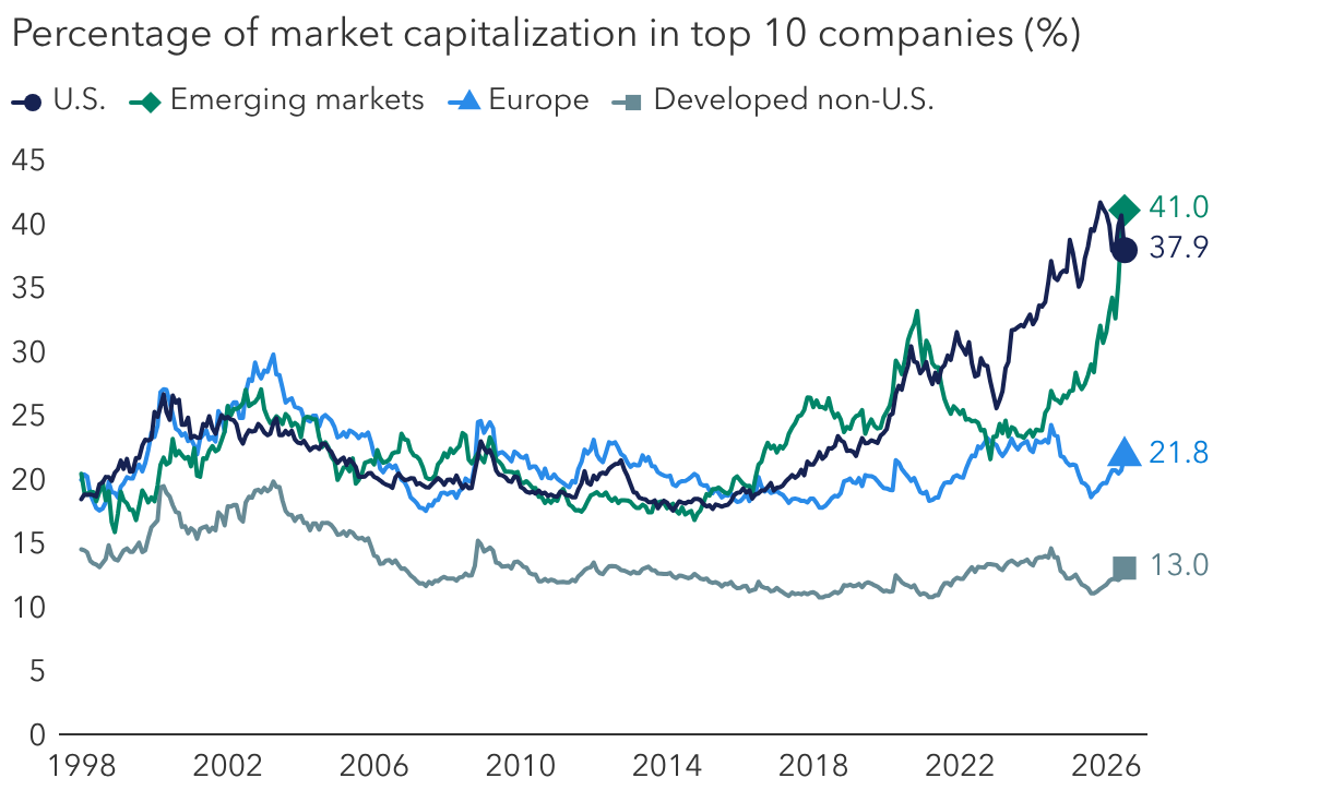 Worldwide demand for computer chips has fueled market concentration