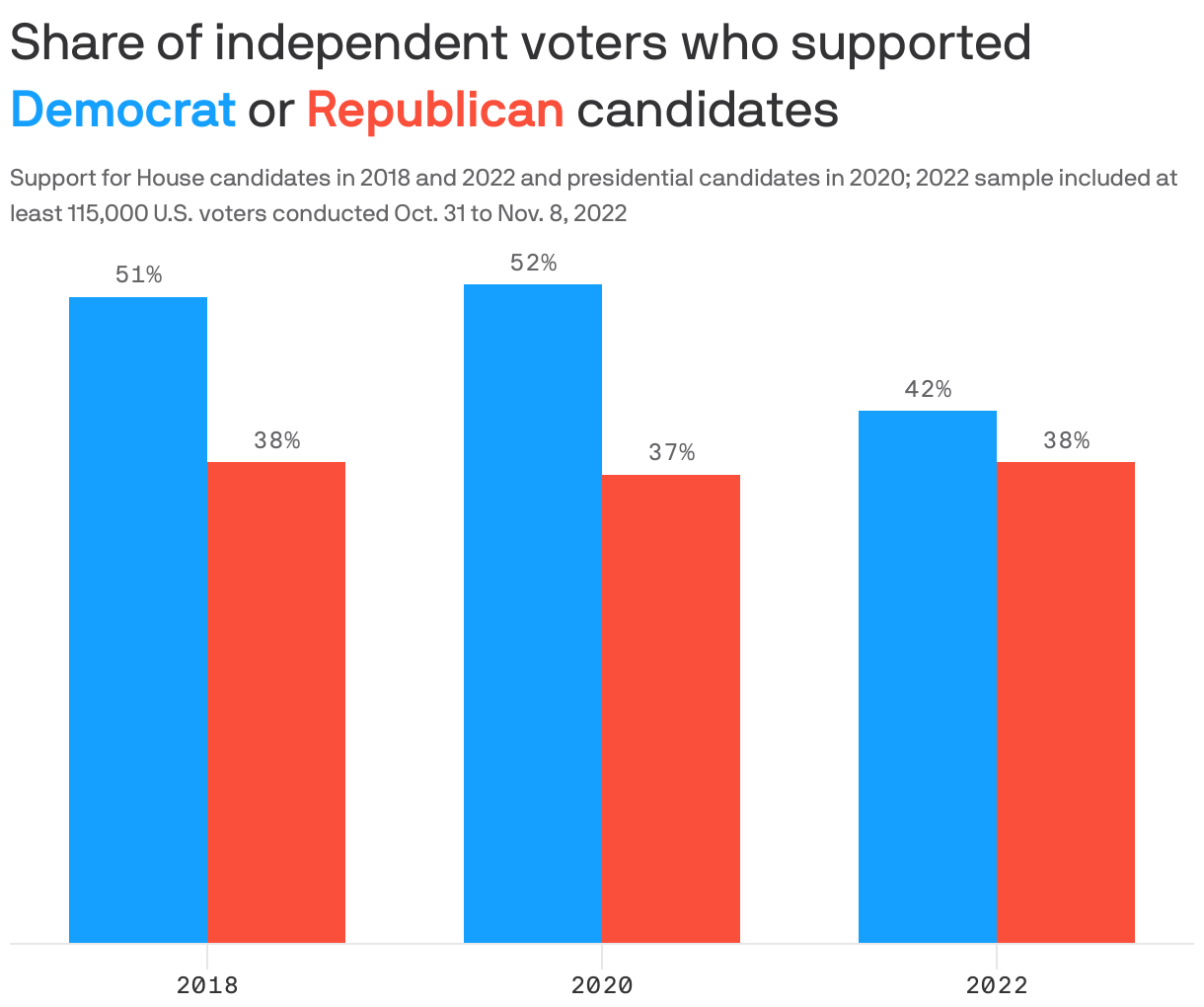 Share of independent voters who supported <strong style="color:#15a0ff;">Democrat</strong> or <strong style="color:#fa4f3b;">Republican </strong> candidates