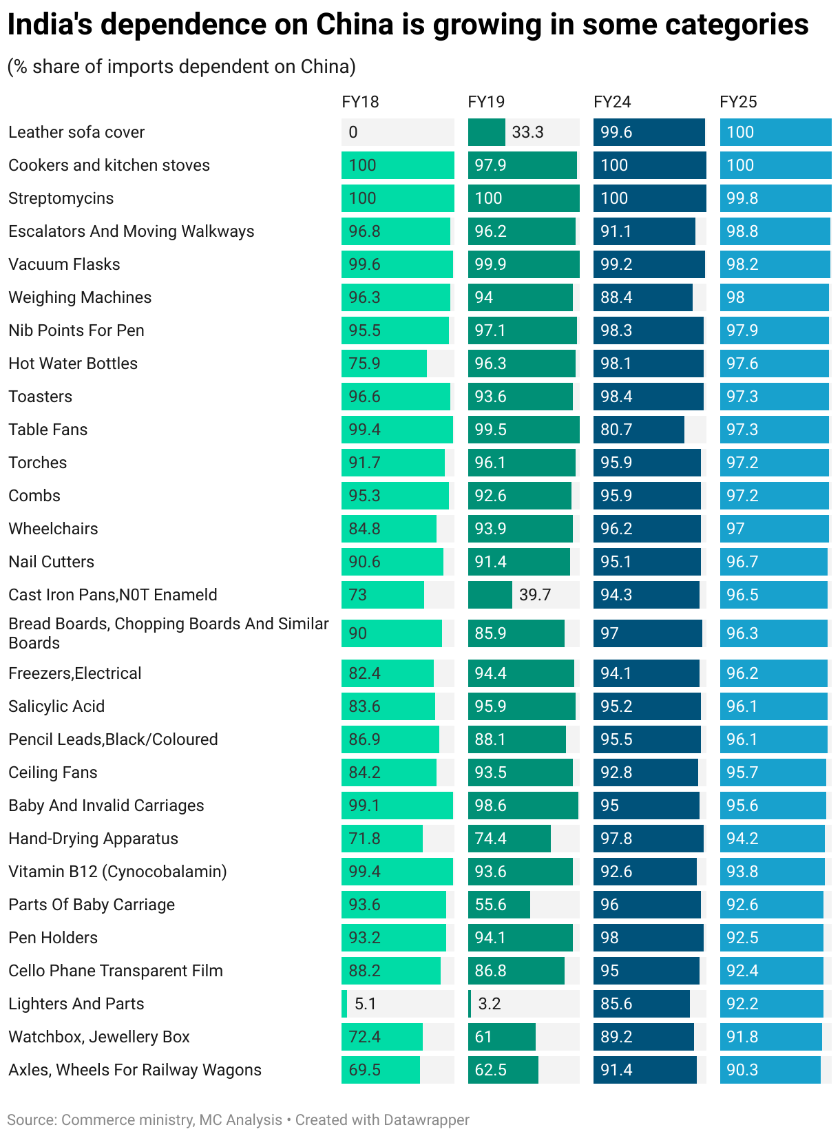 India's dependence on China is growing in some categories (Split Bars)