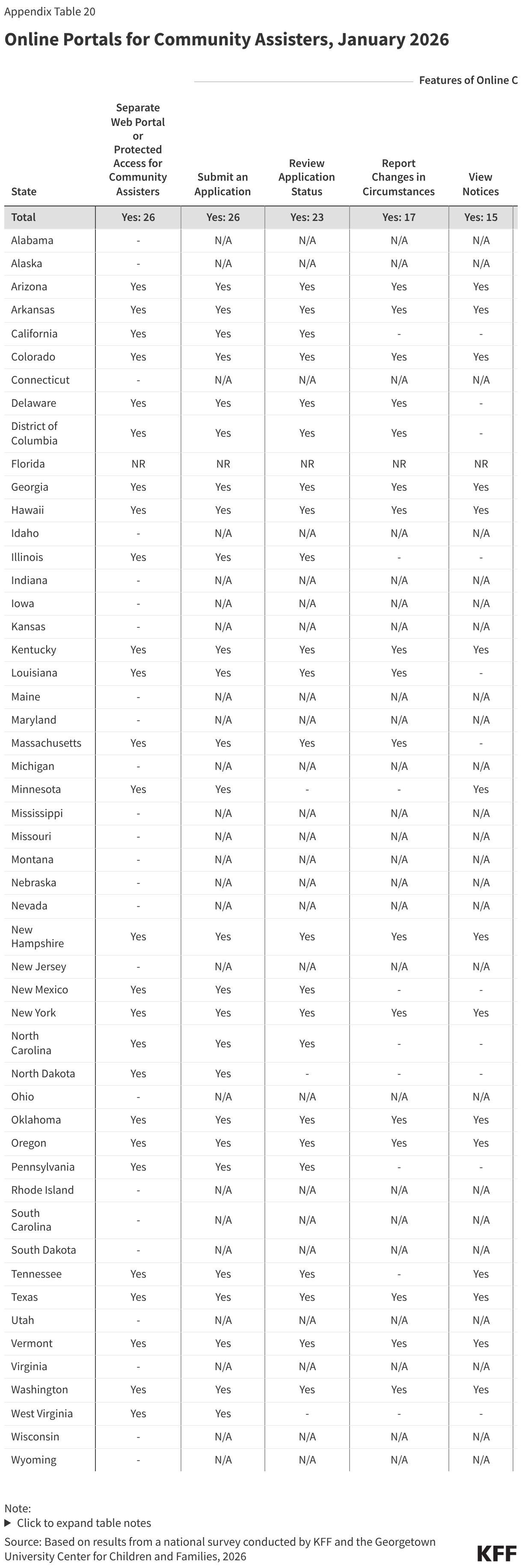 Online Portals for Community Assisters, January 2026 (Table)