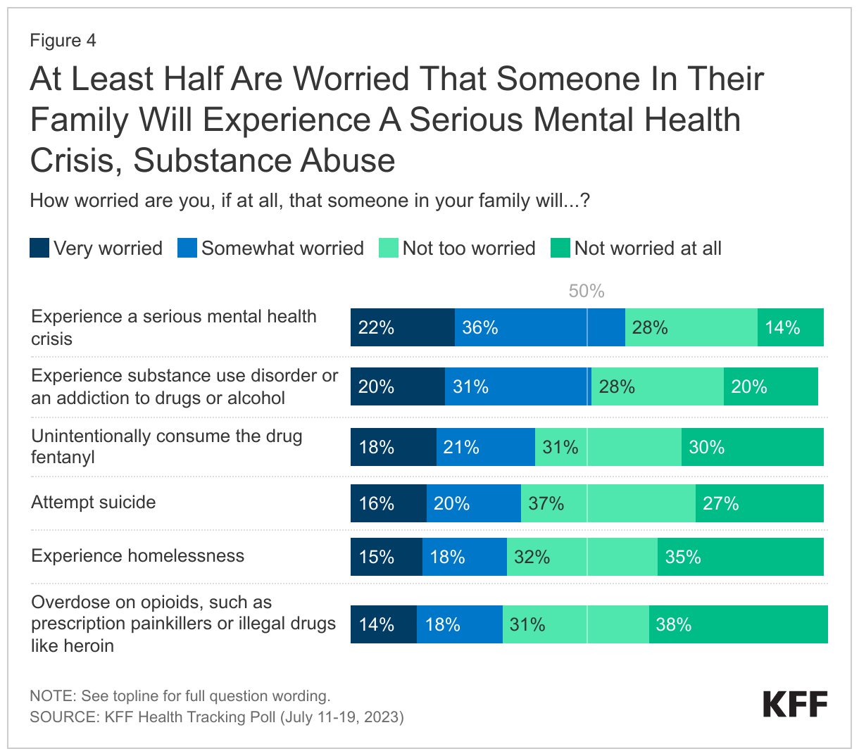 At Least Half Are Worried That Someone In Their Family Will Experience A Serious Mental Health Crisis, Substance Abuse data chart