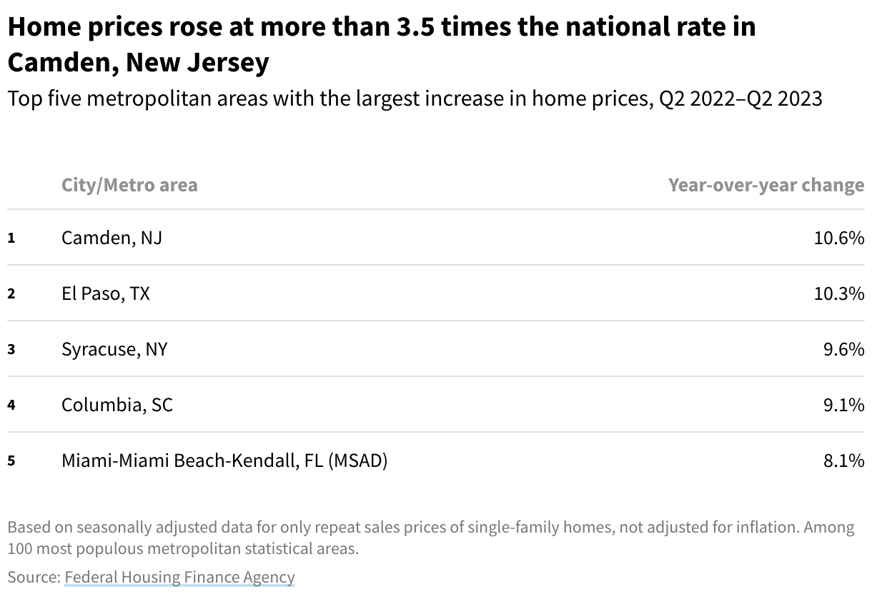 Table showing hange in home prices (Q2 2022 - Q2 2023), top five metro areas with the largest increase. Home prices rose at more than 3.5 times the national rate in Camden, New Jersey.