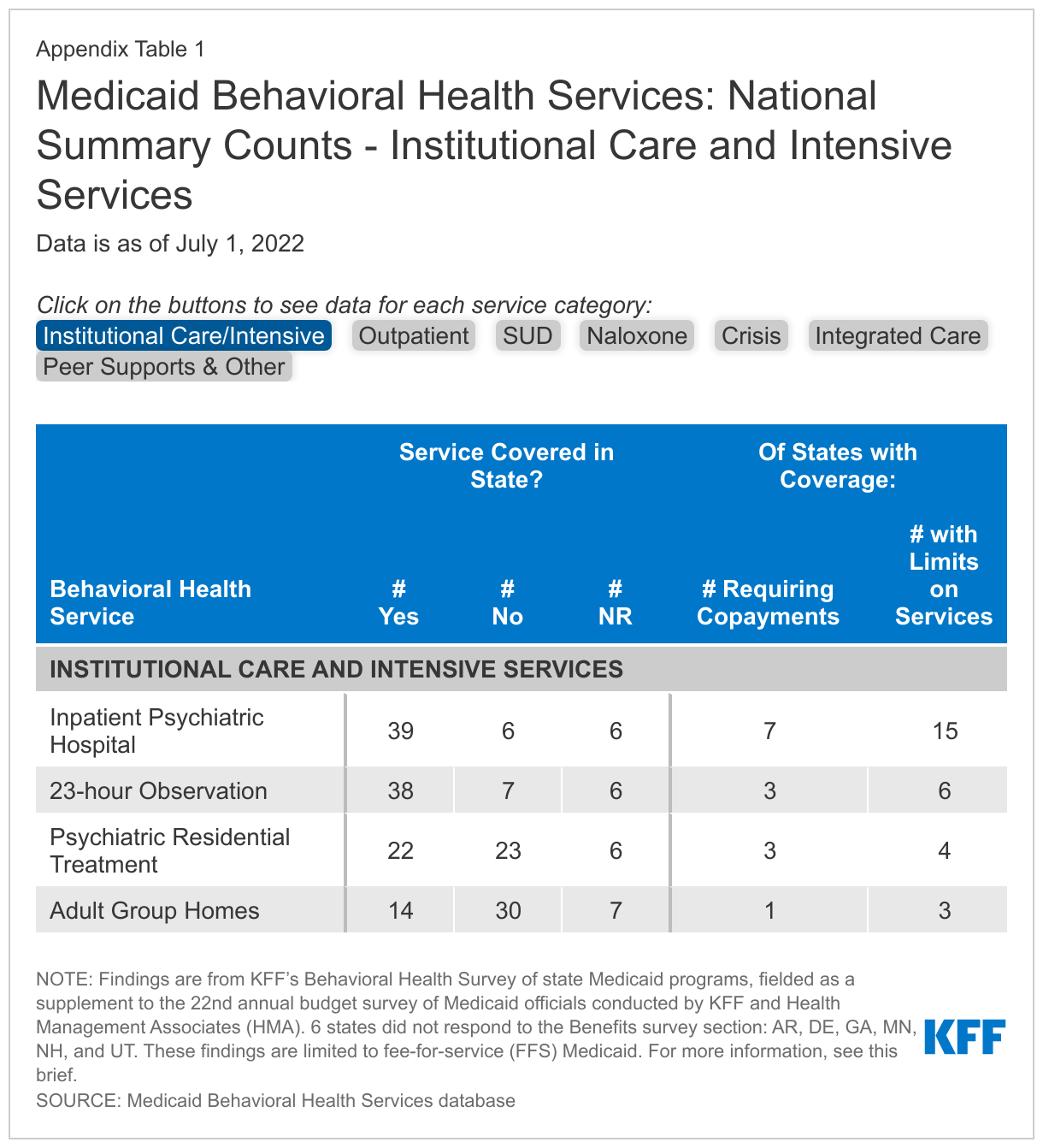 Medicaid Behavioral Health Services: National Summary Counts - Institutional Care and Intensive Services data chart