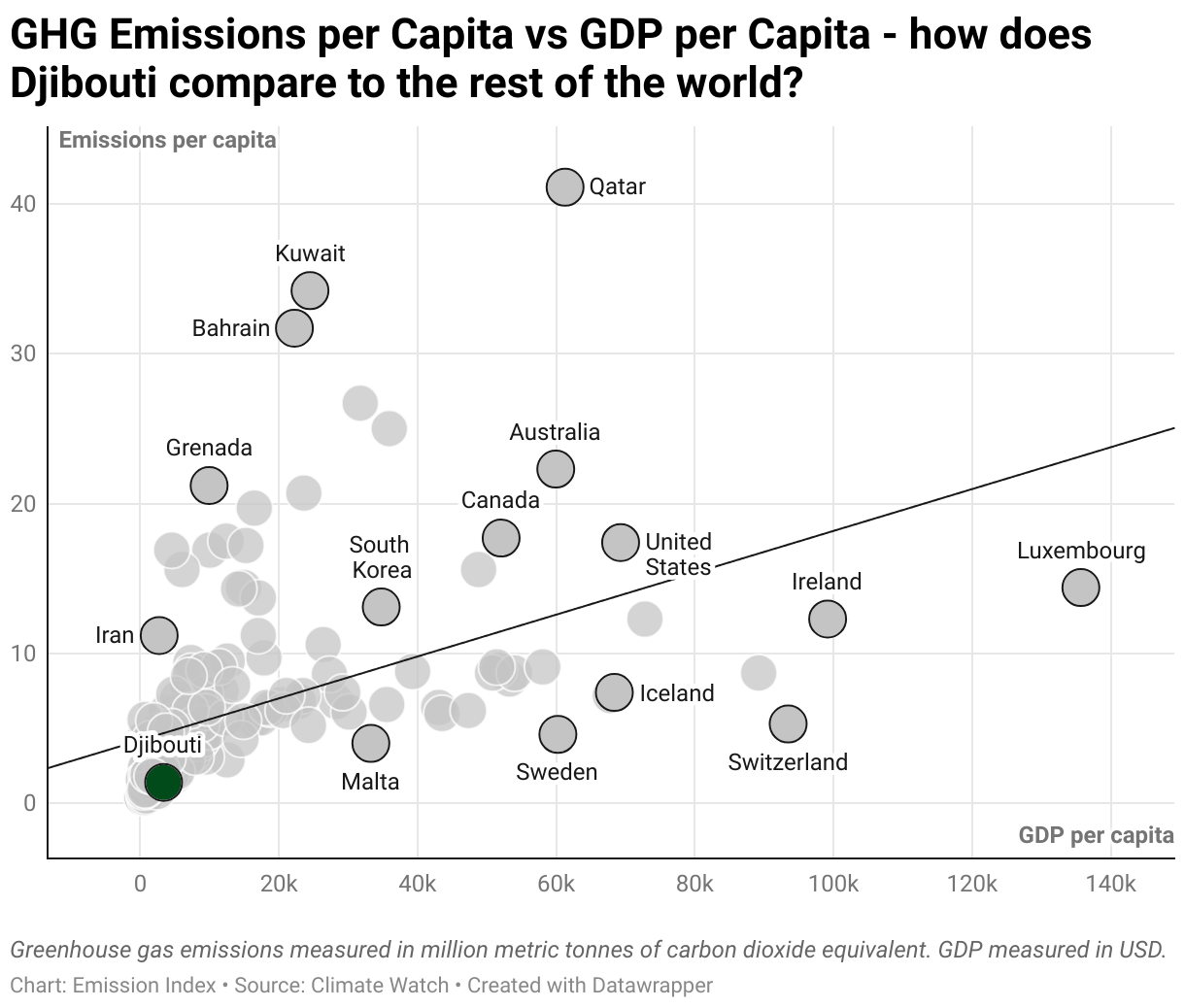 Greenhouse Gas Emissions in Djibouti 3 Scatter chart of emissions per capita and GDP per capita