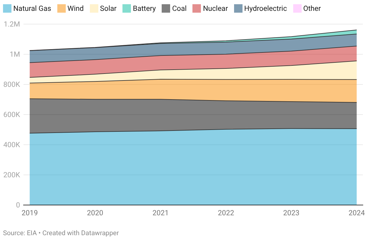 Total US Generation Capacity (MWh) by Generation Source | Energy Data ...