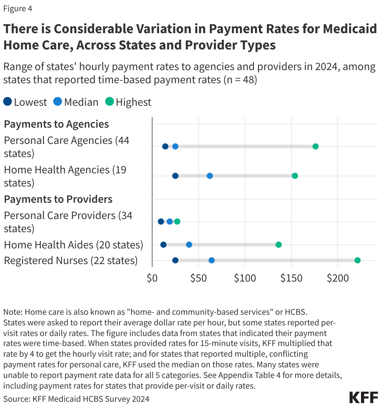 There is Considerable Variation in Payment Rates for Medicaid Home Care, Across States and Provider Types data chart