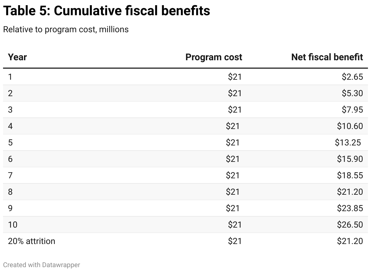 Table 5: Cumulative fiscal benefits (Table)