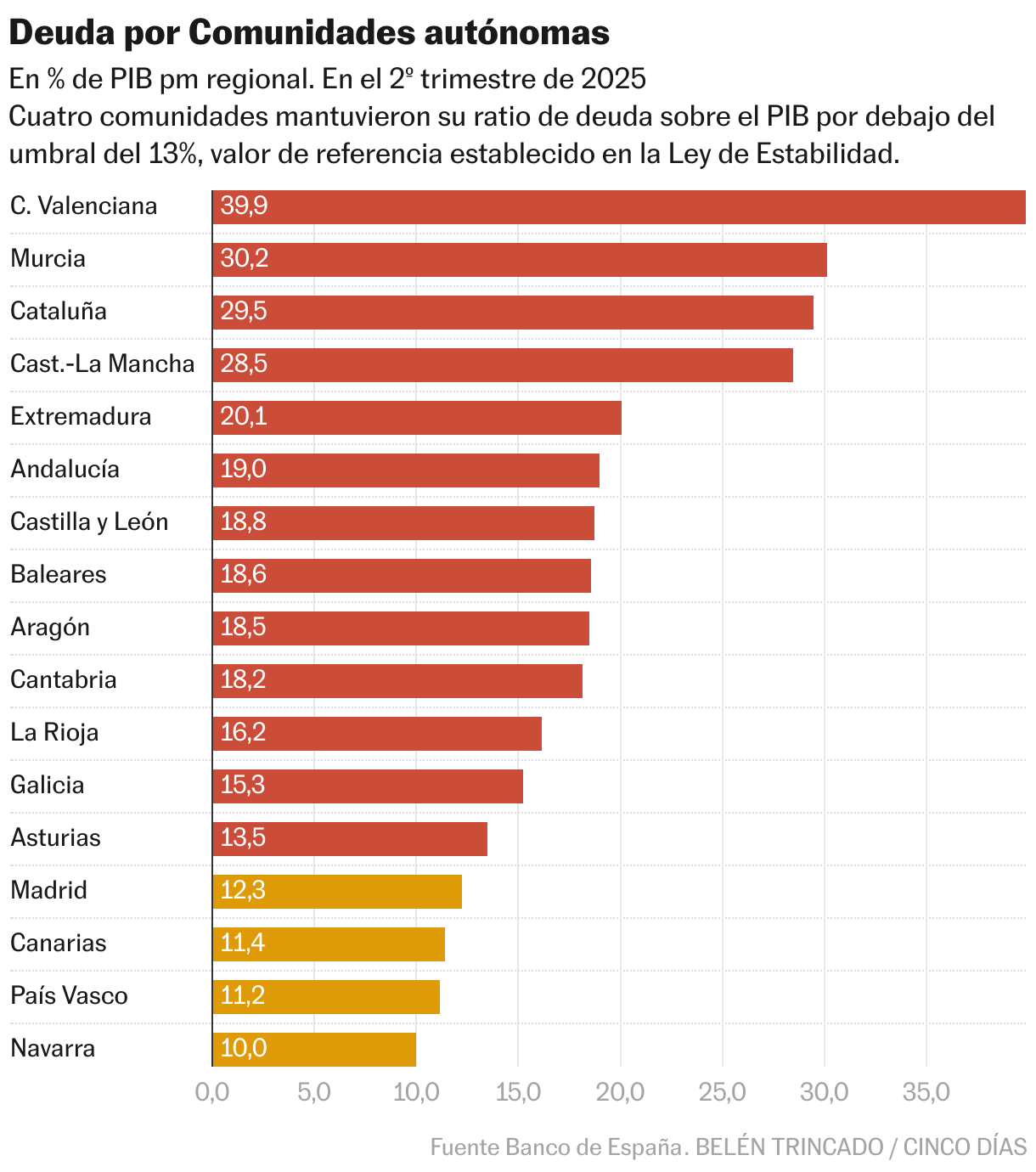 Deuda por Comunidades autónomas (Gráfico de barras)