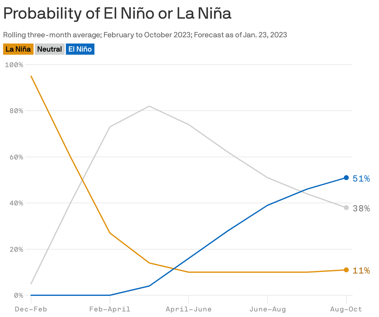 Probability of El Niño or La Niña