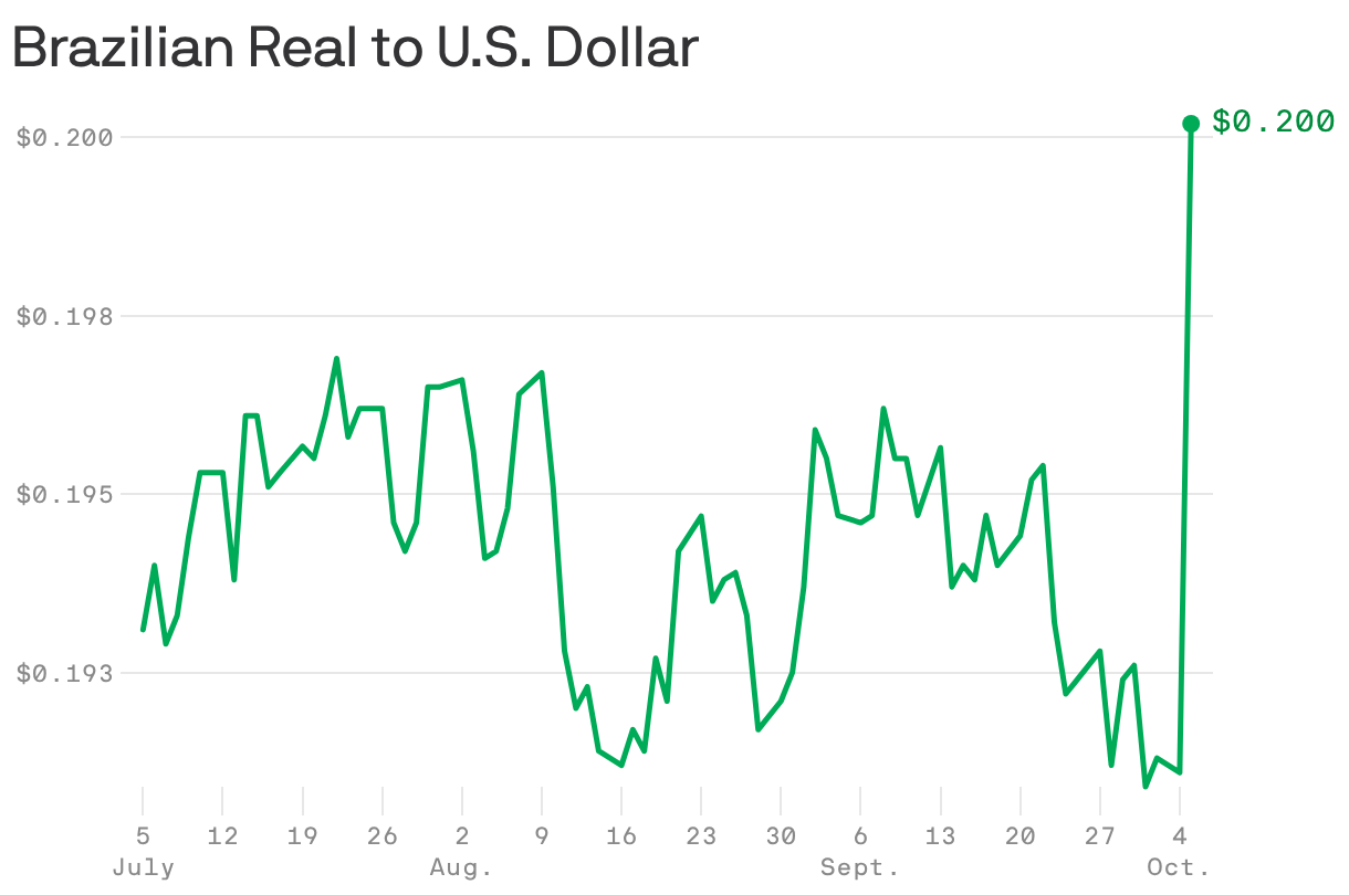 Brazilian Real to U.S. Dollar
