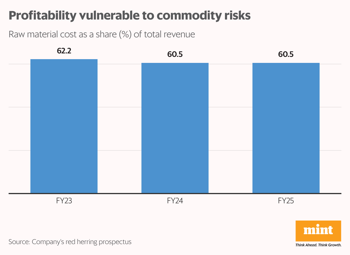 Profitability vulnerable to commodity risks (Column Chart)