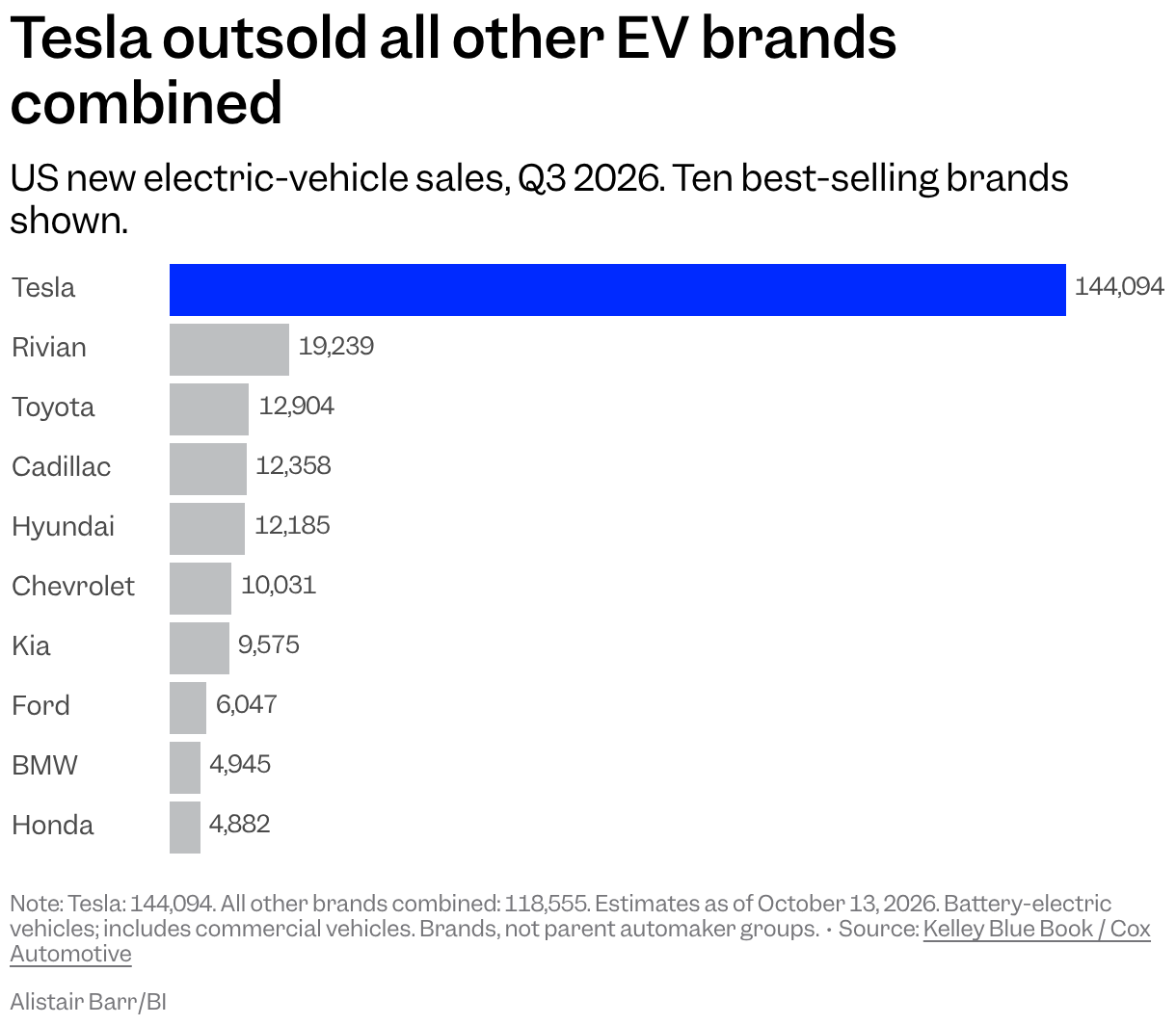 Horizontal bar chart of the ten best-selling US electric-vehicle brands in Q3 2026. Tesla led with 144,094 sales, followed by Rivian with 19,239. Tesla sold more than all other brands combined, which totaled 118,555.