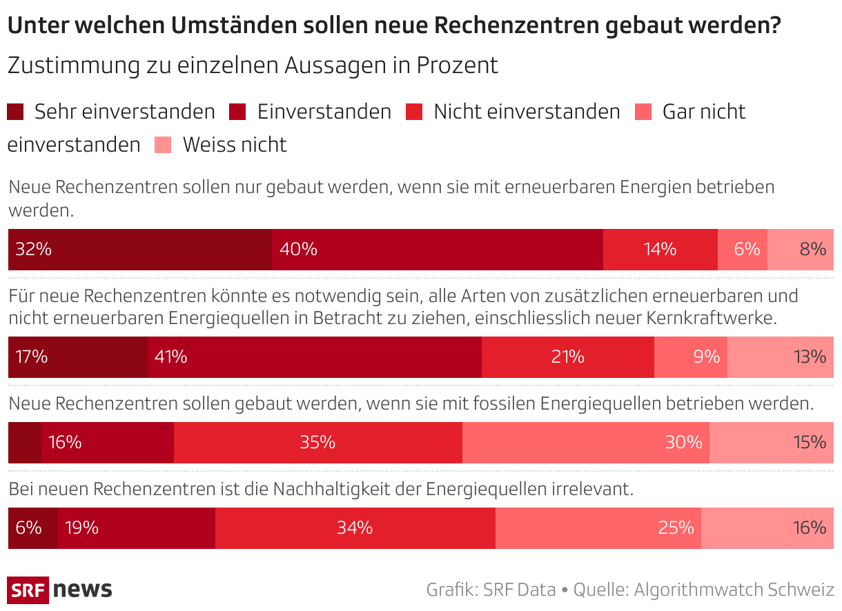 Unter welchen Umständen sollen neue Rechenzentren gebaut werden? (Balken (gestapelt))