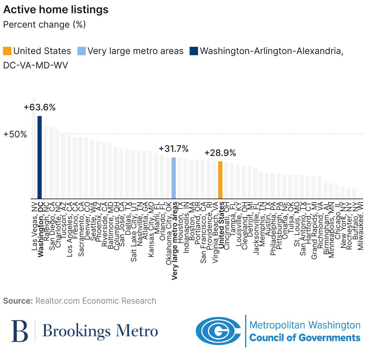 Active home listings (Column Chart)