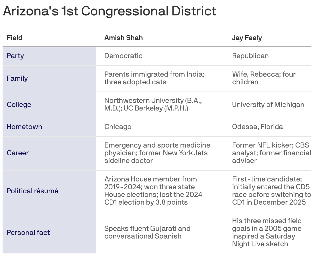 Arizona's 1st Congressional District
