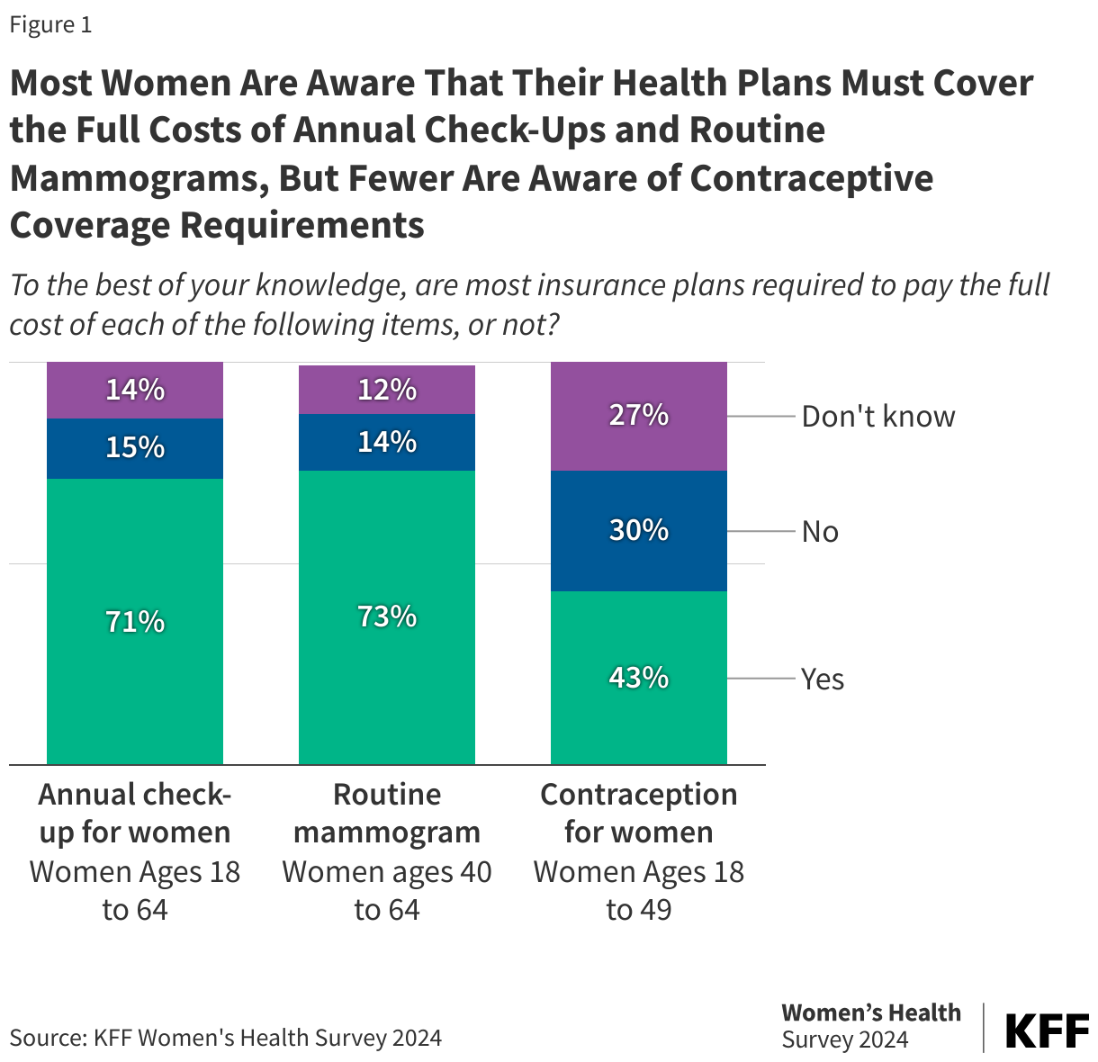 Most Women Are Aware That Their Health Plans Must Cover the Full Costs of Annual Check-Ups and Routine Mammograms, But Fewer Are Aware of Contraceptive Coverage Requirements data chart