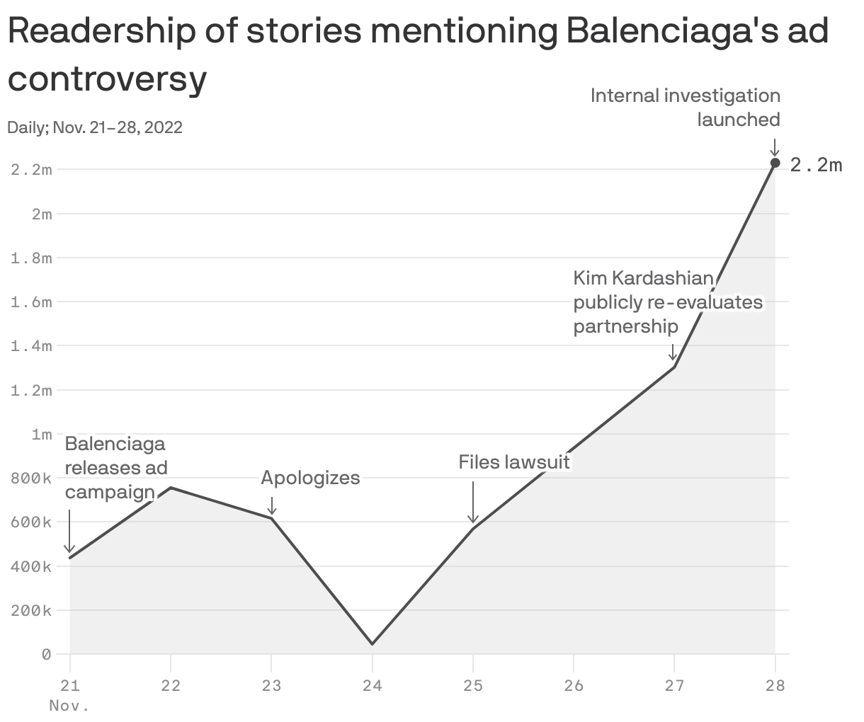 Readership of stories mentioning Balenciaga's ad controversy