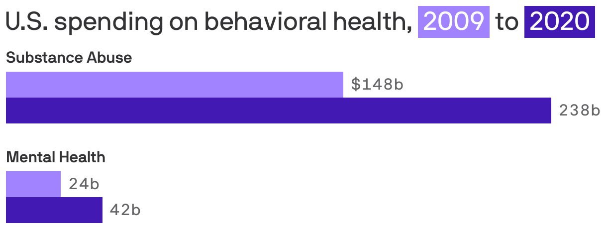 Grouped bar charts showing U.S. spending on substance abuse and mental health spending have increased from 2009 to 2020 by $90 billion and $18 billion, respectively
