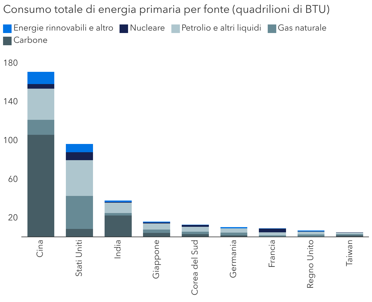 La sicurezza energetica sta spingendo il mondo oltre il petrolio