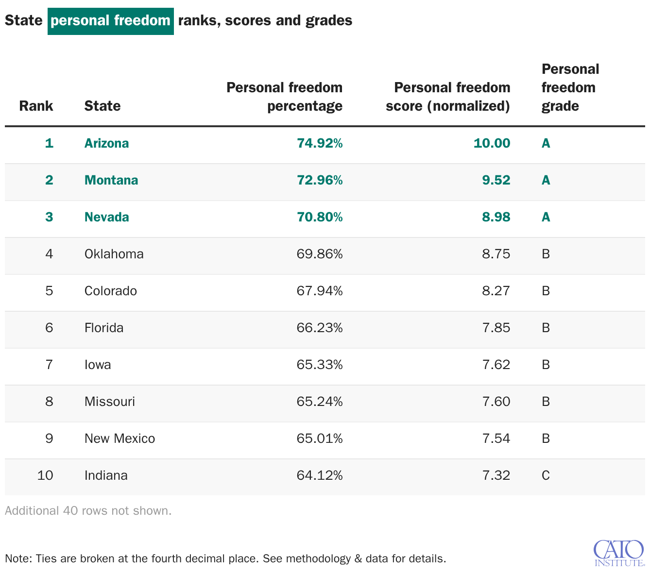 State personal freedom ranks, scores and grades