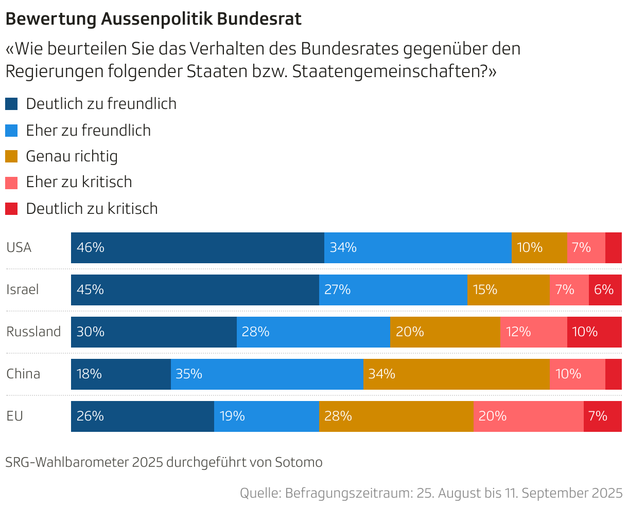 Bewertung Aussenpolitik Bundesrat (Balken (gestapelt))