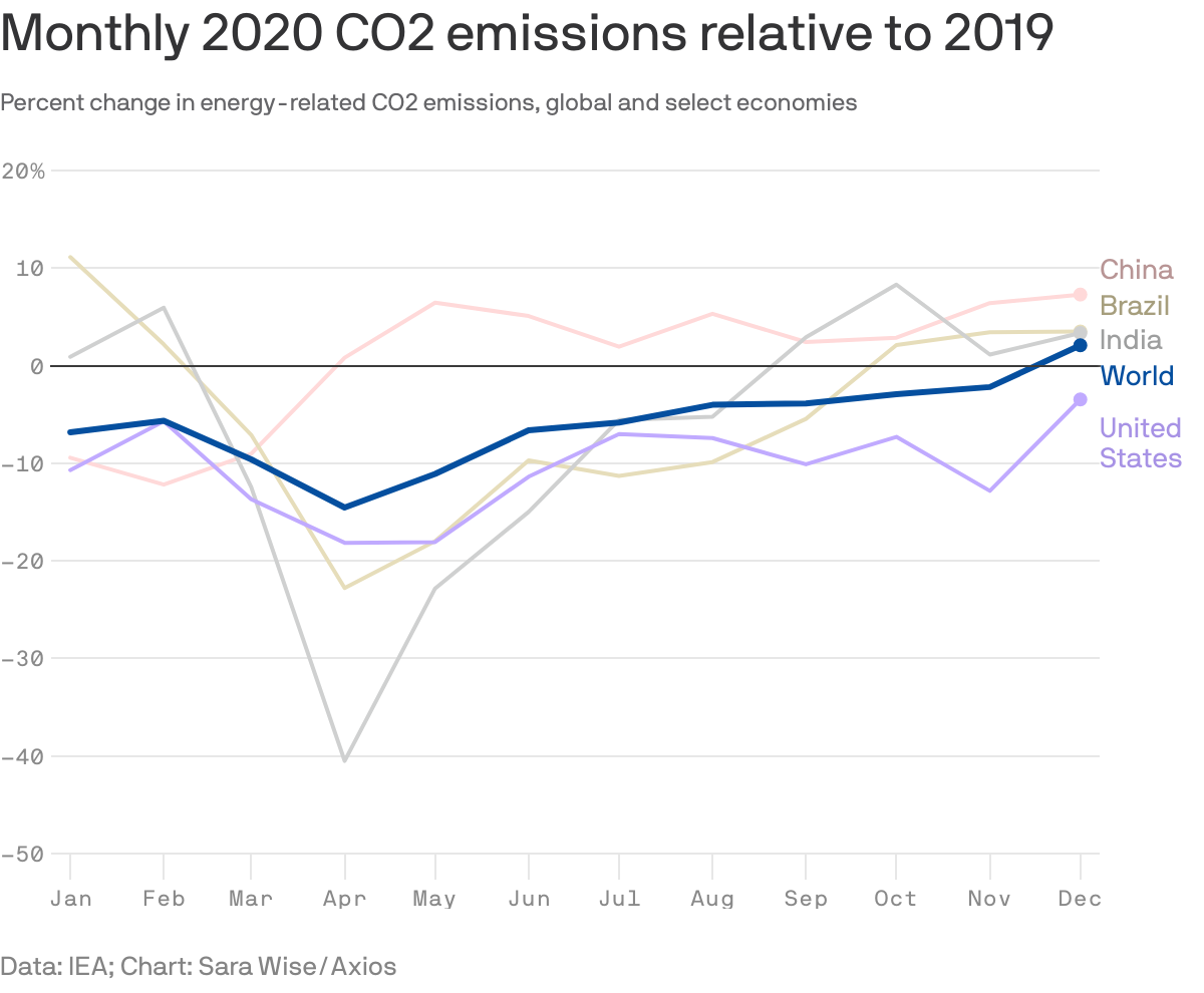 Monthly 2020 CO2 emissions relative to 2019