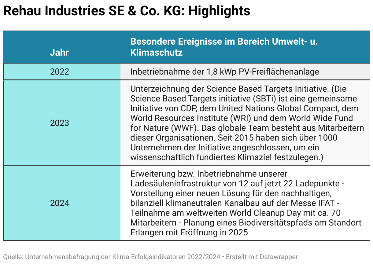 Besonders erwähnenswerte Ereignisse bei Rehau: Im Jahr 2022 erfolgte die Inbetriebnahme ihrer 1,8 kWp PV-Freiflächenanlage. Im Jahr 2023 wurde die Science Based Targets Initiative unterzeichnet, eine gemeinsame Initiative von CDP, dem United Nations Global Compact, dem World Resources Institute und dem World Wide Fund for Nature. Seit 2015 haben sich über 1000 Unternehmen der Initiative angeschlossen, um ein wissenschaftlich fundiertes Klimaziel festzulegen. Im Jahr 2024 fand die Erweiterung und Inbetriebnahme unserer Ladesäuleninfrastruktur von 12 auf jetzt 22 Ladepunkte statt. Ebenso hat REHAU am weltweiten World Cleanup Day mit ca. 70 Mitarbeitern teilgenommen.