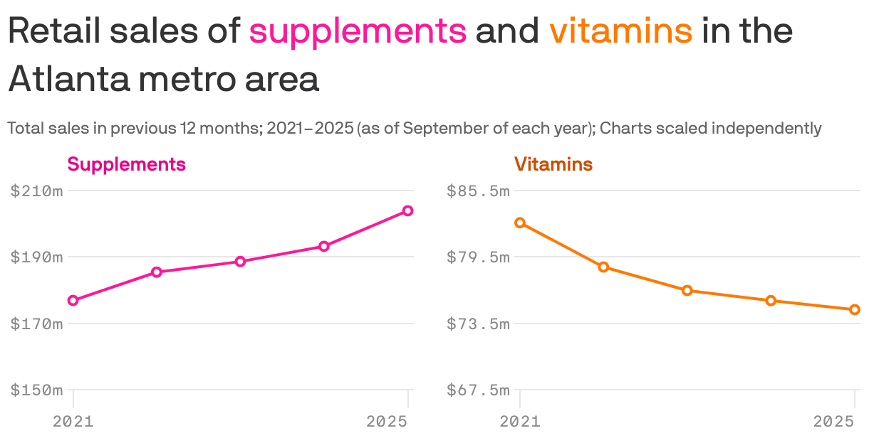 Two line charts showing the change in retail sales of suplements and vitamins in the Atlanta metro area for the previous 12 month period from September 2021 to September 2025. Sales of supplements changed from $176.9m to $203.9m. Vitamin sales changed from $82.6m to $74.7m.