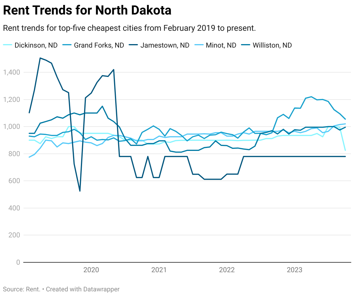 Cheapest Places to Live in North Dakota