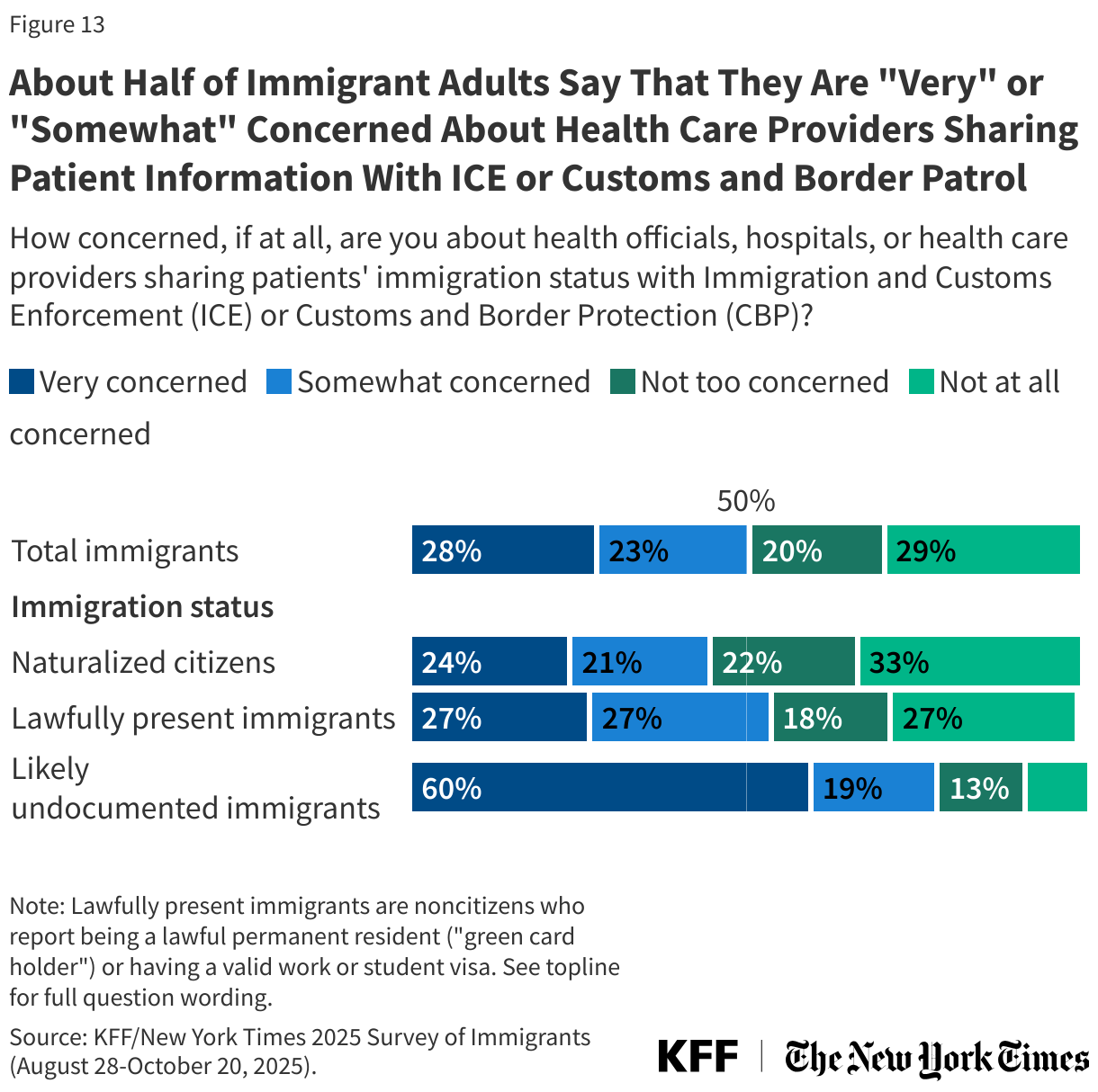 About Half of Immigrant Adults Say That They Are "Very" or "Somewhat" Concerned About Health Care Providers Sharing Patient Information With ICE or Customs and Border Patrol