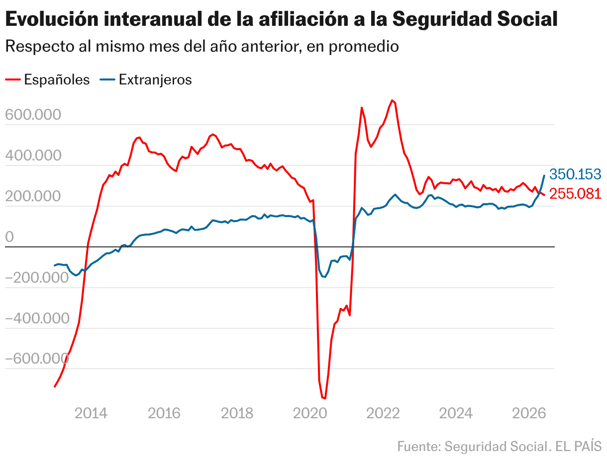 Evolución interanual de la afiliación a la Seguridad Social (Líneas)