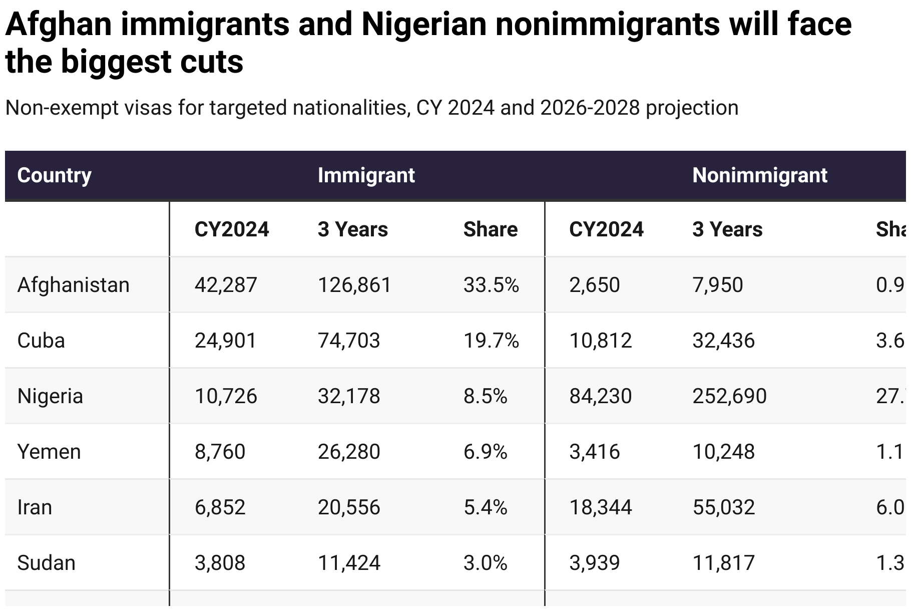 Afghan immigrants and Nigerian nonimmigrants will face the biggest cuts