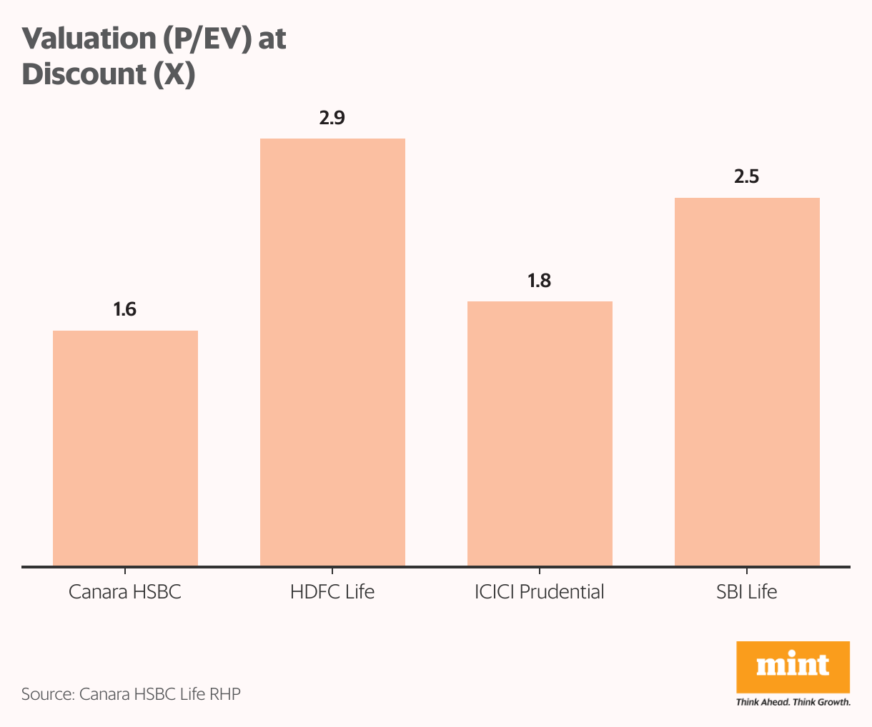 Valuation (P/EV) at Discount (X) (Column Chart)