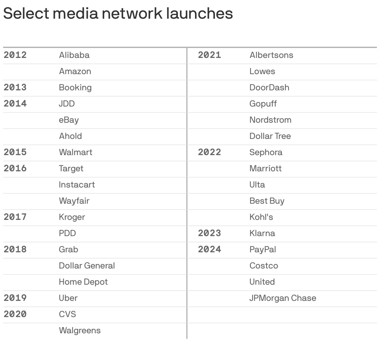 A table showing select media network launches from 2012 (Alibaba and Amazon) to 2024 (PayPal, Costco, United and JPMorgan Chase).