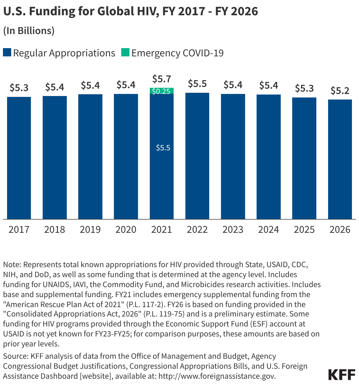 U.S. Funding for Global HIV, FY 2017 - FY 2026 (Stacked column chart)