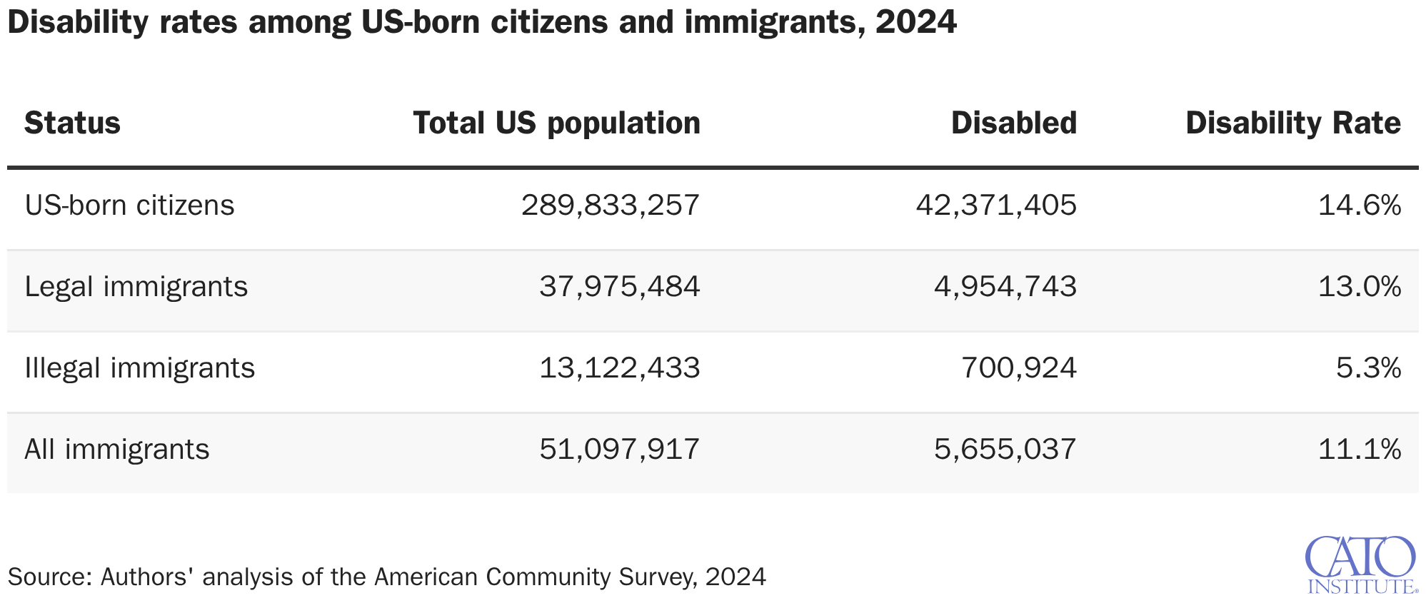 Disability rates among US-born citizens and immigrants, 2024