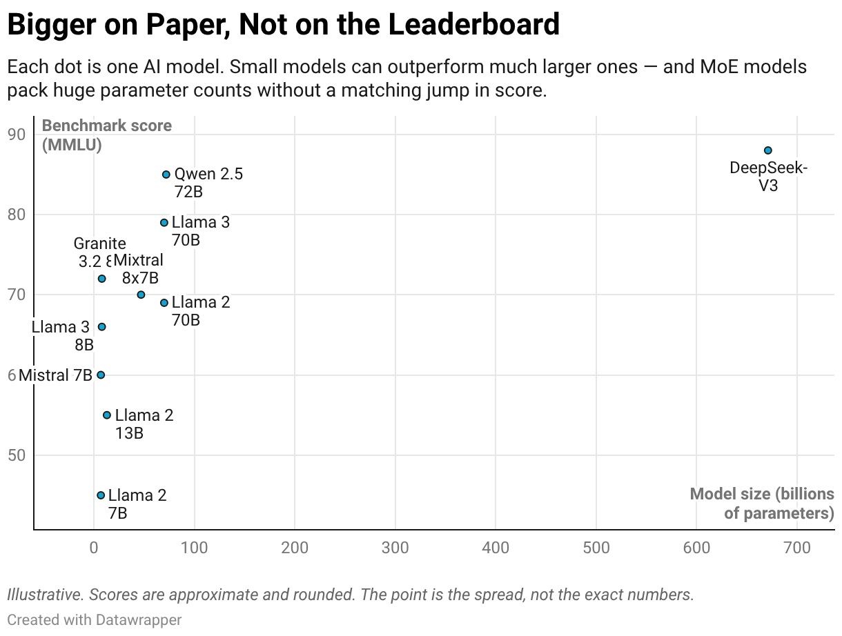 A scatter plot showing parameter count on the horizontal axis and benchmark performance on the vertical axis. Many small models appear above the trend line, and many larger models appear below it, illustrating that size alone does not predict capability.