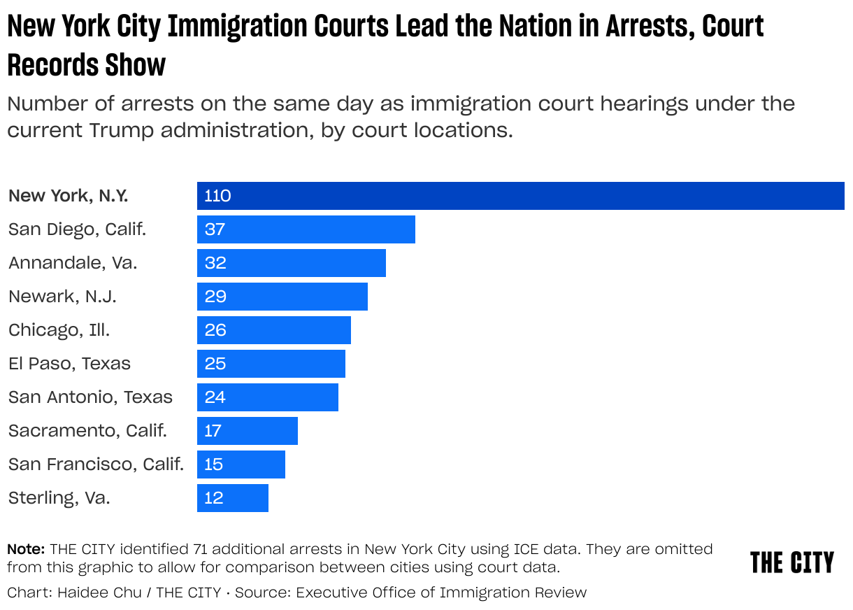 A bar chart comparing the 110 immigration courthouse arrests in New York City to other cities with the most of such arrests in the U.S. The city with the second most courthouse arrests so far this year — San Diego in California — trailed far behind with 37 arrests, followed by Annandale, Virginia with 33 arrests and Newark, New Jersey with 29 arrests, according to court data.