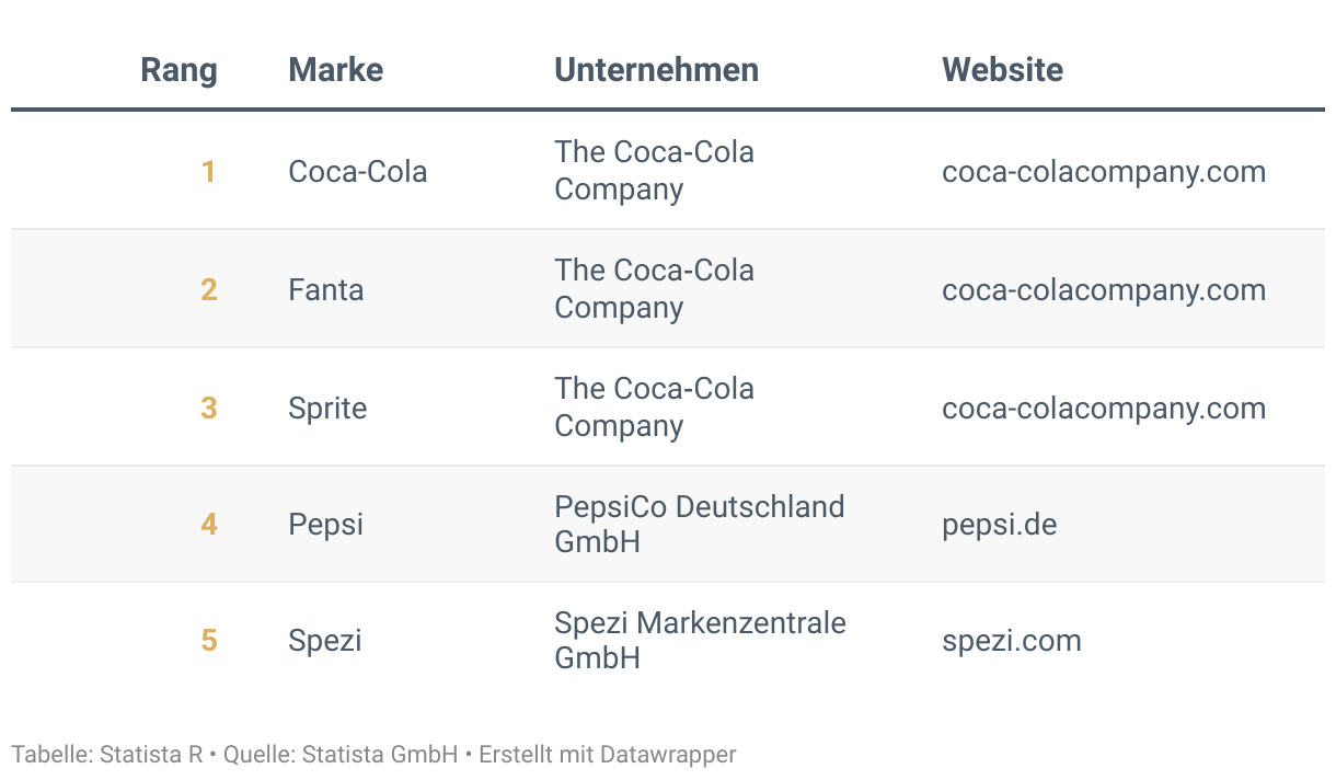 Ranking der Besten Marken Deutschlands 2024, Kategorie Softgetränke